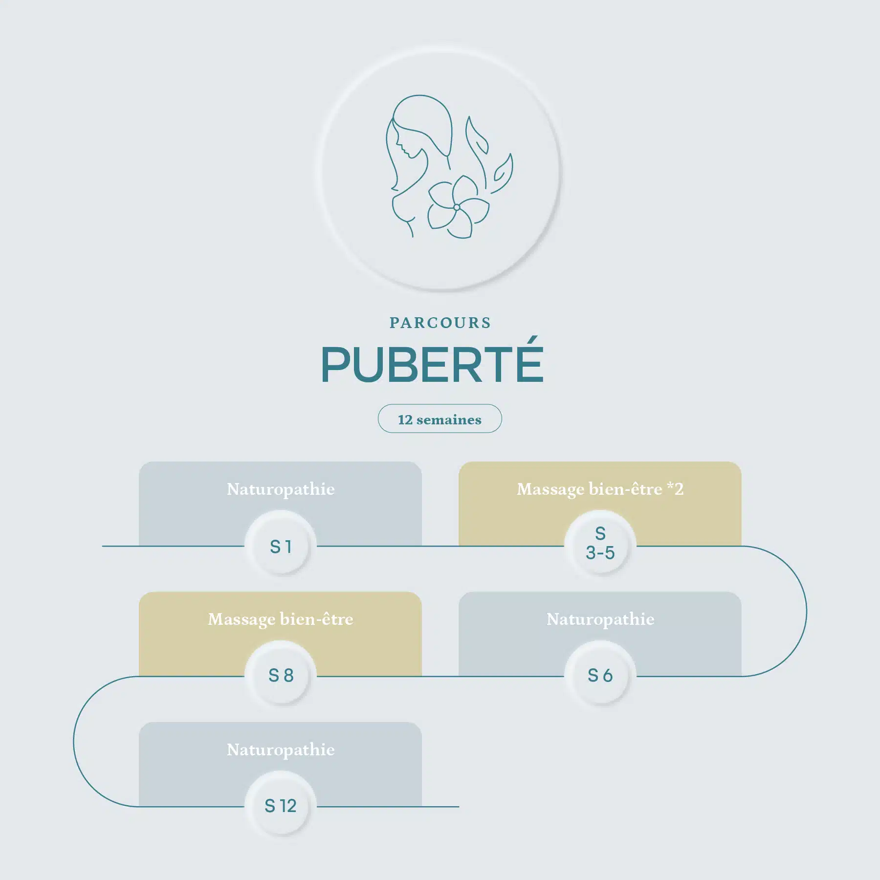 parcours PUBERTE