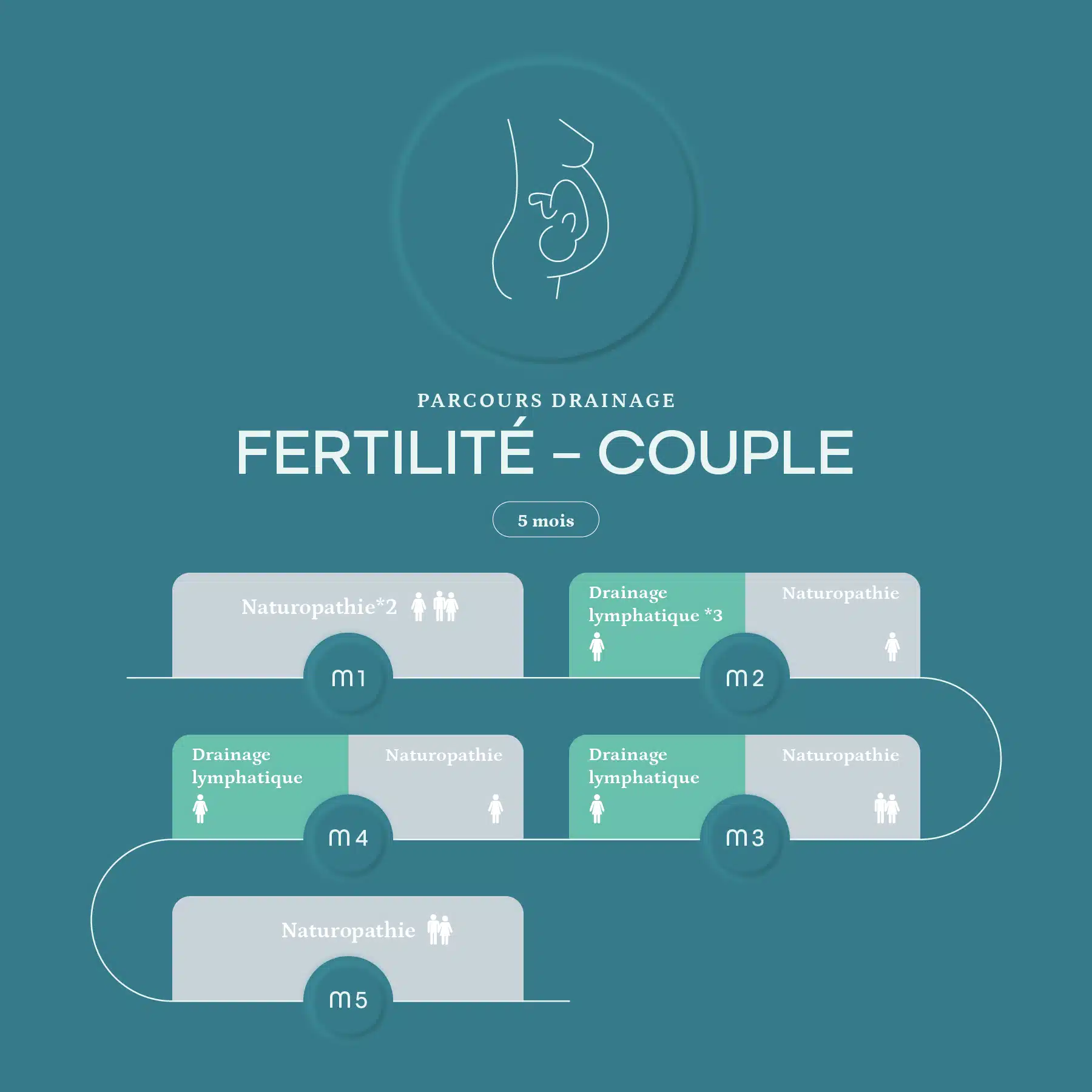 parcours drainage FERTILITE COUPLE