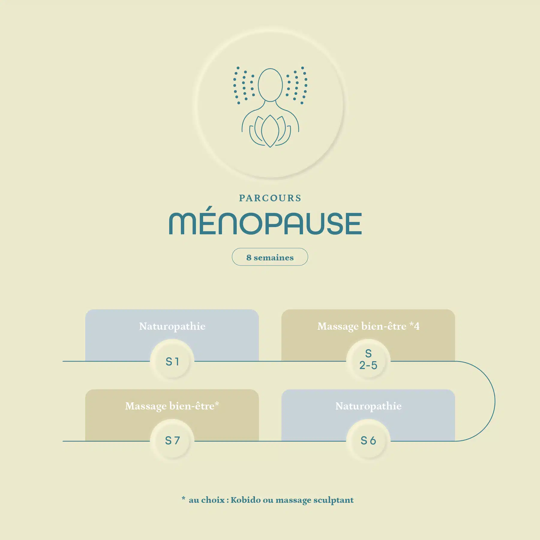 parcours ménopause